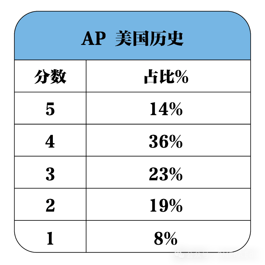 必看！CB官宣：2026年AP考试时间！|附2025年全球5分率