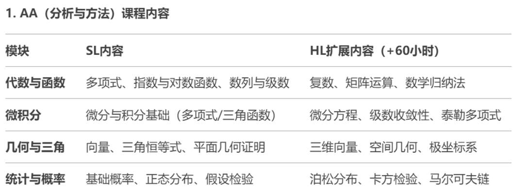 数学别再“无效刷题”！搞懂AP/IB/A-Level难点差异，这样学才高效！