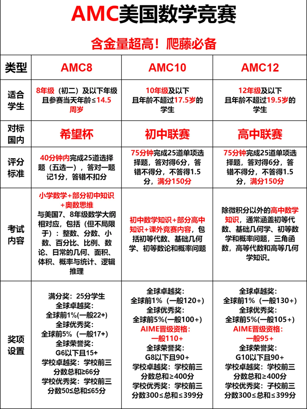 上海三公为什么要考AMC竞赛+小托福？上海三公培训班速来！