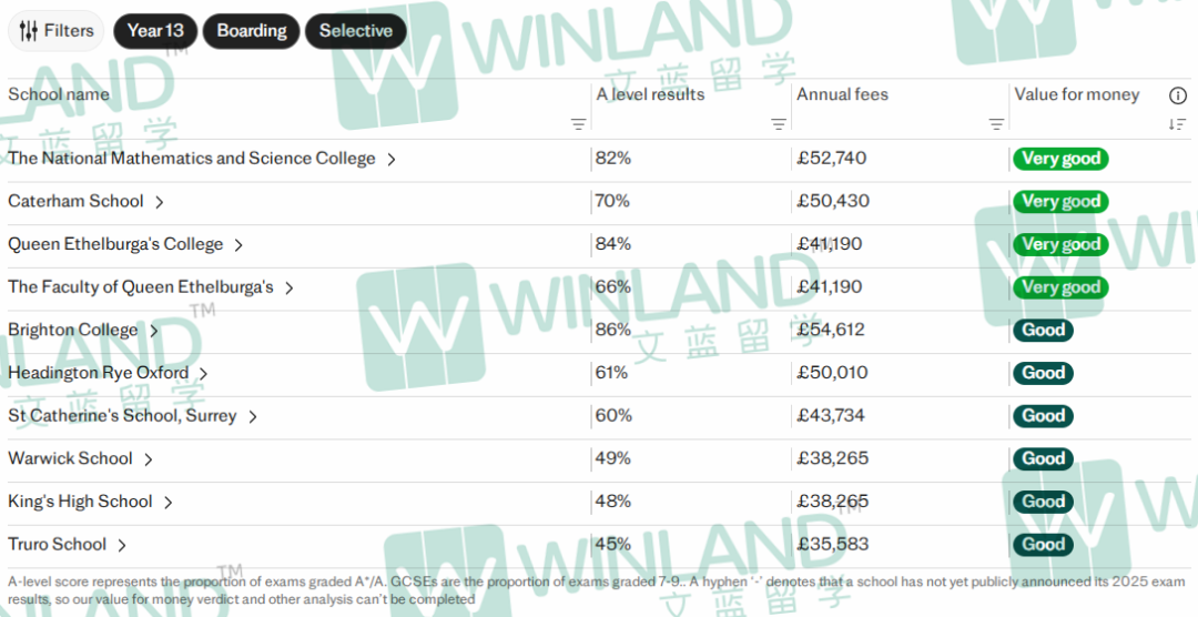 2025英国学术性价比私校名单出炉！英国私校捡漏榜 小众但AL/GCSE成绩超能打！
