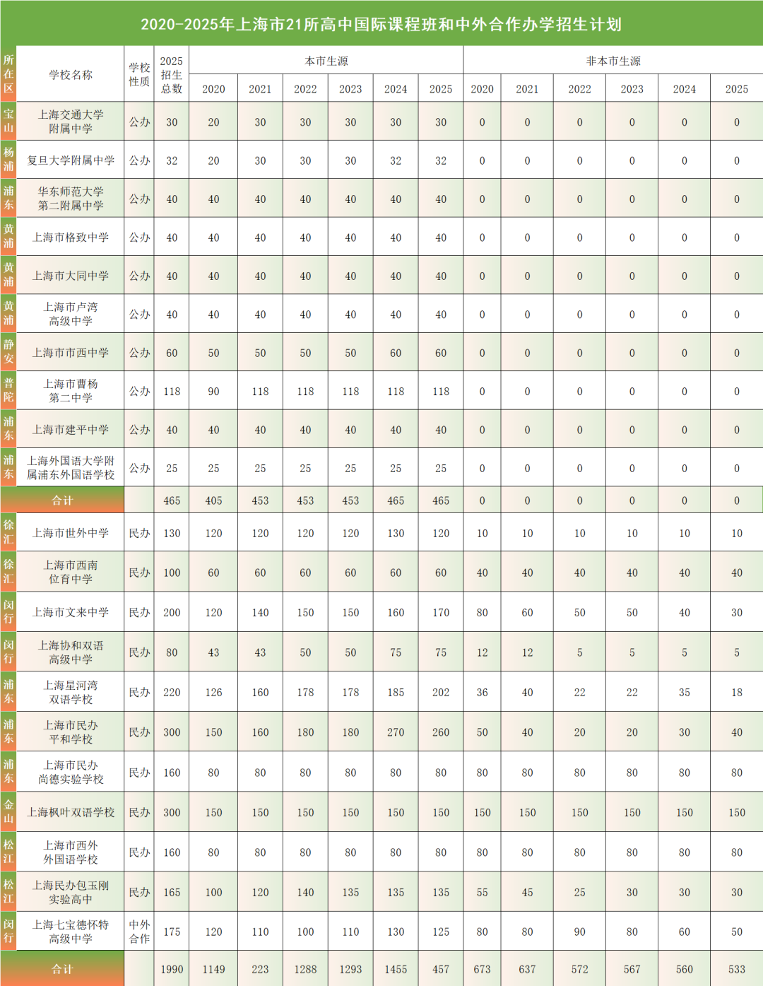 中考滑档， 想走体制外，哪些上海国际学校可选？