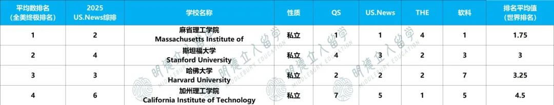 物理学全球 Top100 大学排名出炉！JHU才97？加州理工没在第一，我要急！