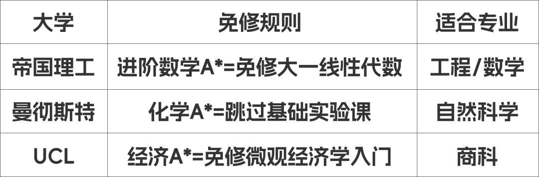 A-Level成绩全球“变现”指南：从英国免修到美国换学分，一篇全搞定！