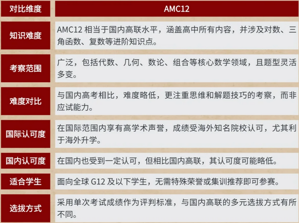 amc12数学竞赛难度剖析：对比国内高三数学/高中联赛哪个难度更大？