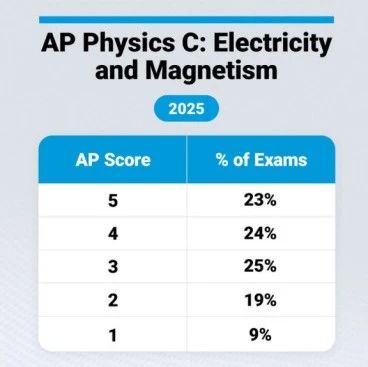 2025年 AP物理 C 电磁学 分数报告
