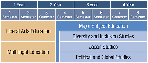 收藏｜Alevel也能申请日本？SGU全英文授课本科专业申请要求整理！