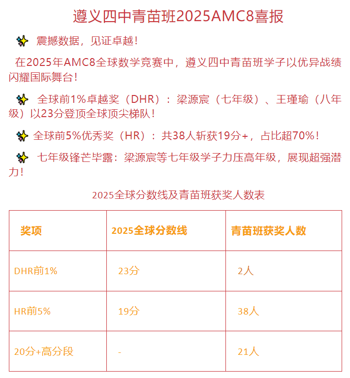 遵义四中青苗班招生条件：AMC8、袋鼠数学证书少不了