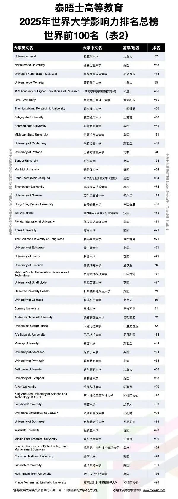 2025年THE世界大学影响力排名！这所大学连续四年吊打全球高校！
