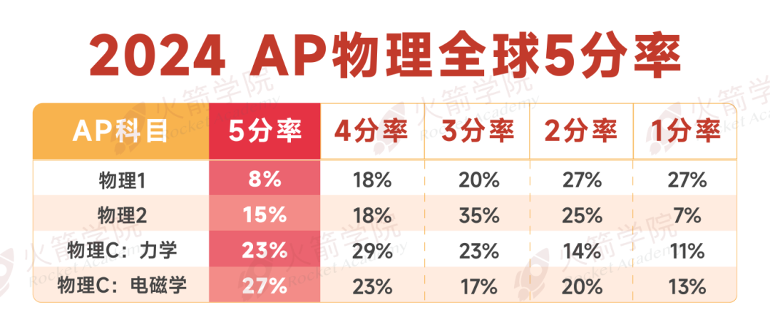 AP物理1/2/C力学/C电磁学：5分率翻倍的选课策略 附黄金备考组合！