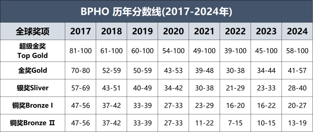 英国最具权威的物理竞赛BPhO，到底该如何准备？你必须知道的10个核心问答！