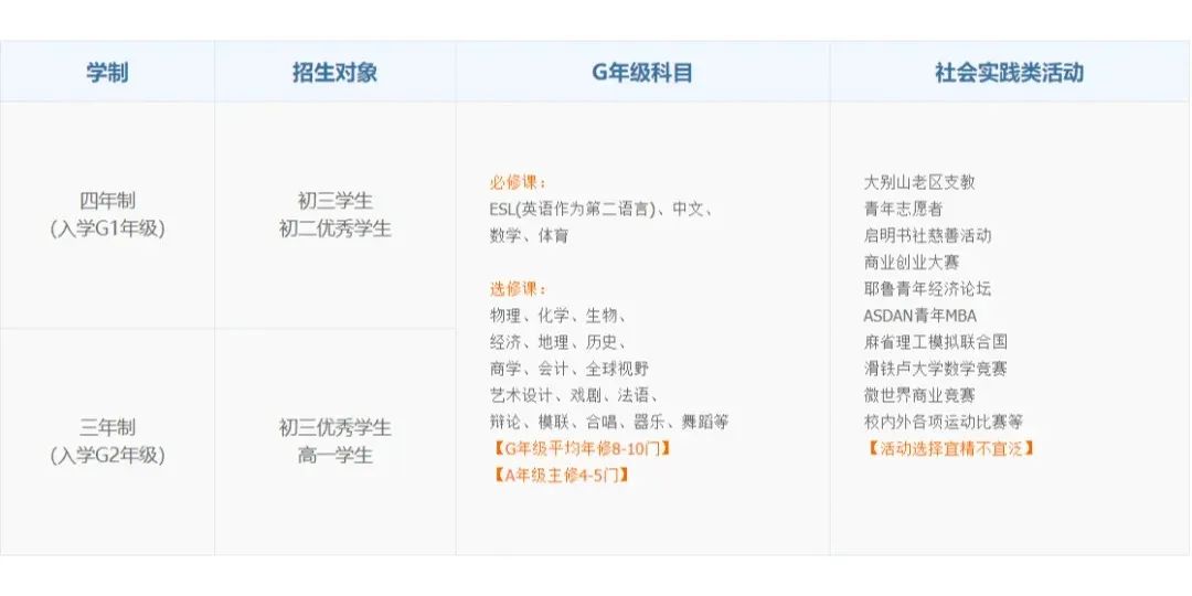 盘点上海热门Alevel国际高中课程设置！择校必看！