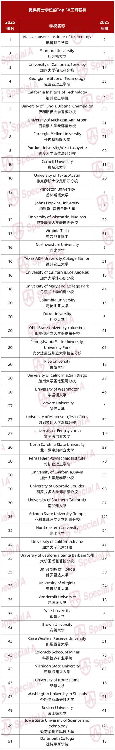2025 U.S.News最佳工科排名发布！