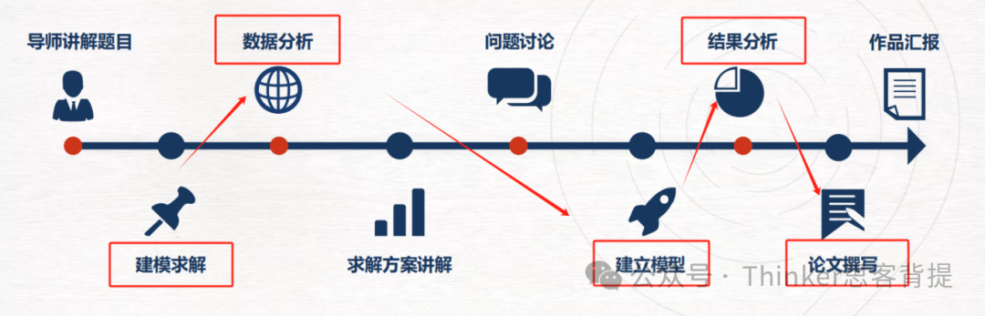 HiMCM是什么？有什么价值？9-11年级数学建模比赛一起组队冲奖！