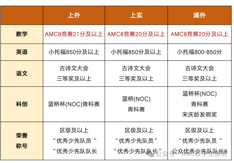 上海三公学校如何备考？上海三公学校培训班哪家好？