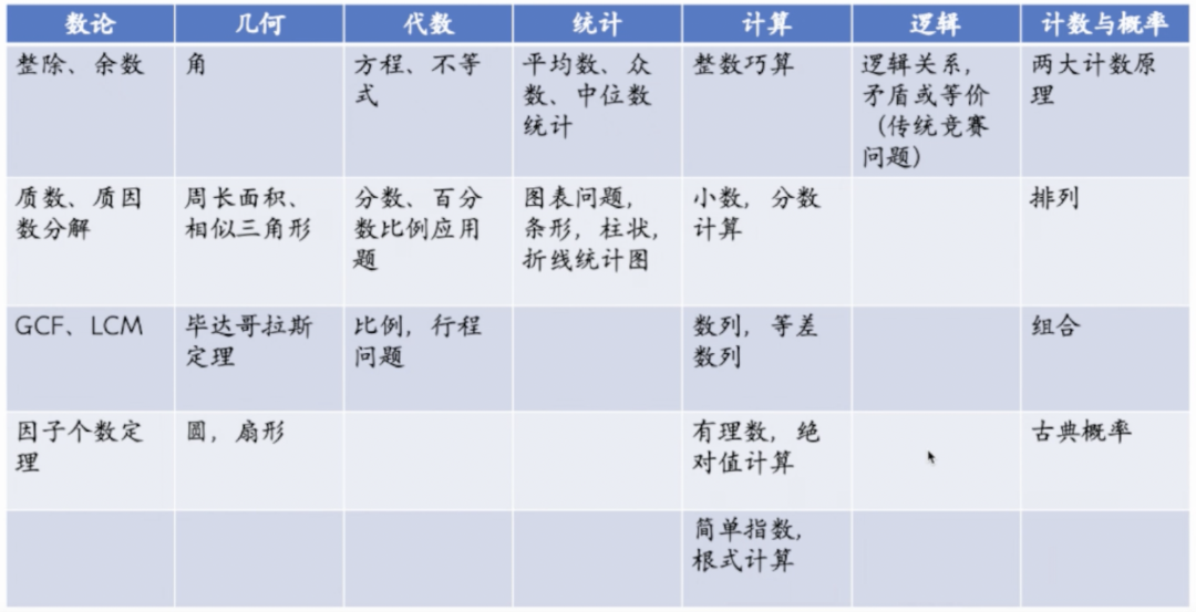 三四年级孩子适合学习AMC8数学竞赛吗？AMC8相当于国内什么程度？