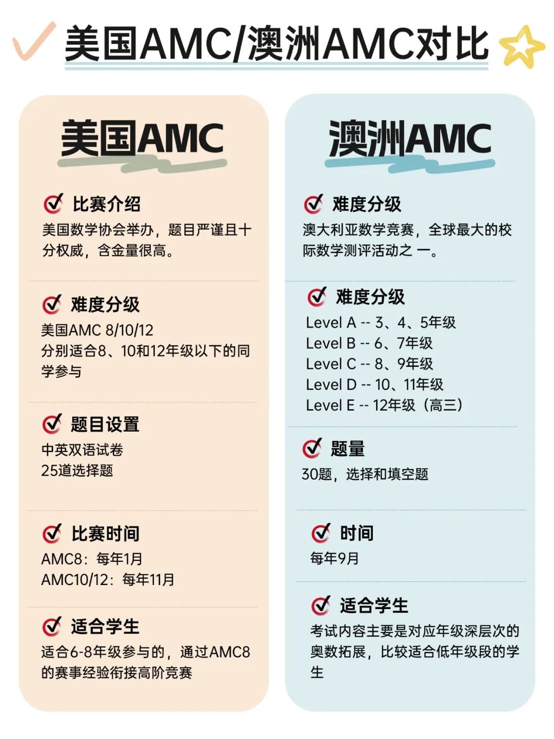 干货 | 美国AMC8和澳洲AMC数学竞赛的区别是什么？哪个含金量高？（附暑假班课程）