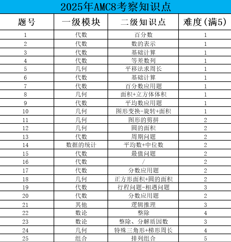 盘点上海参加AMC8的学校！自学vs辅导班？AMC8竞赛辅导班 超多班型组队中~