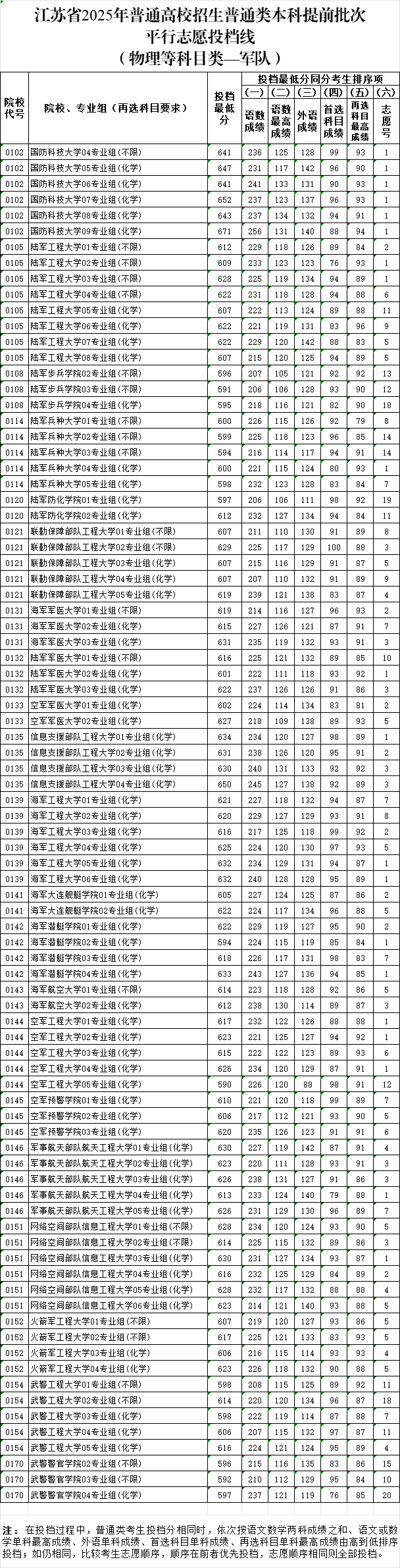 北大最低662，清华最低659！江苏省公布提前批分数线