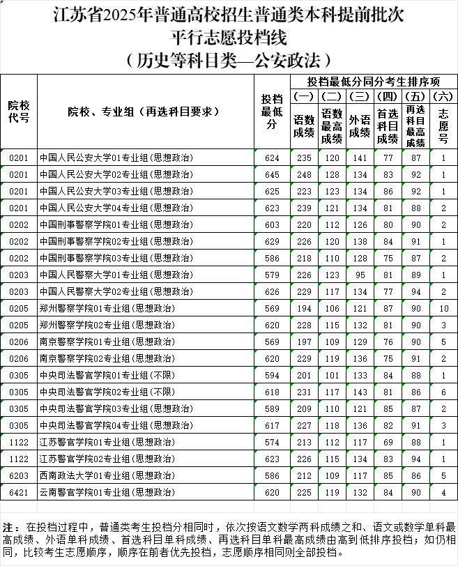 北大最低662，清华最低659！江苏省公布提前批分数线