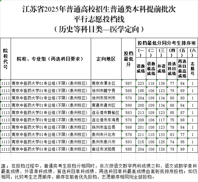 北大最低662，清华最低659！江苏省公布提前批分数线