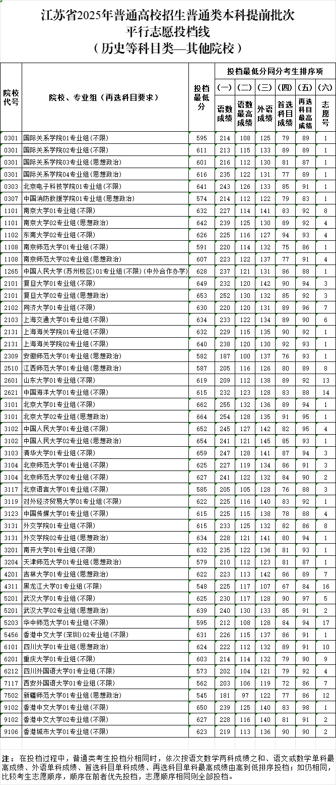 北大最低662，清华最低659！江苏省公布提前批分数线