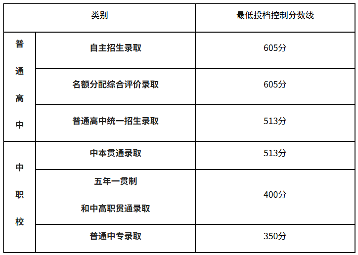 2025年上海中考分数线出炉！附2025年7月上海国际高中秋招考试时间汇总