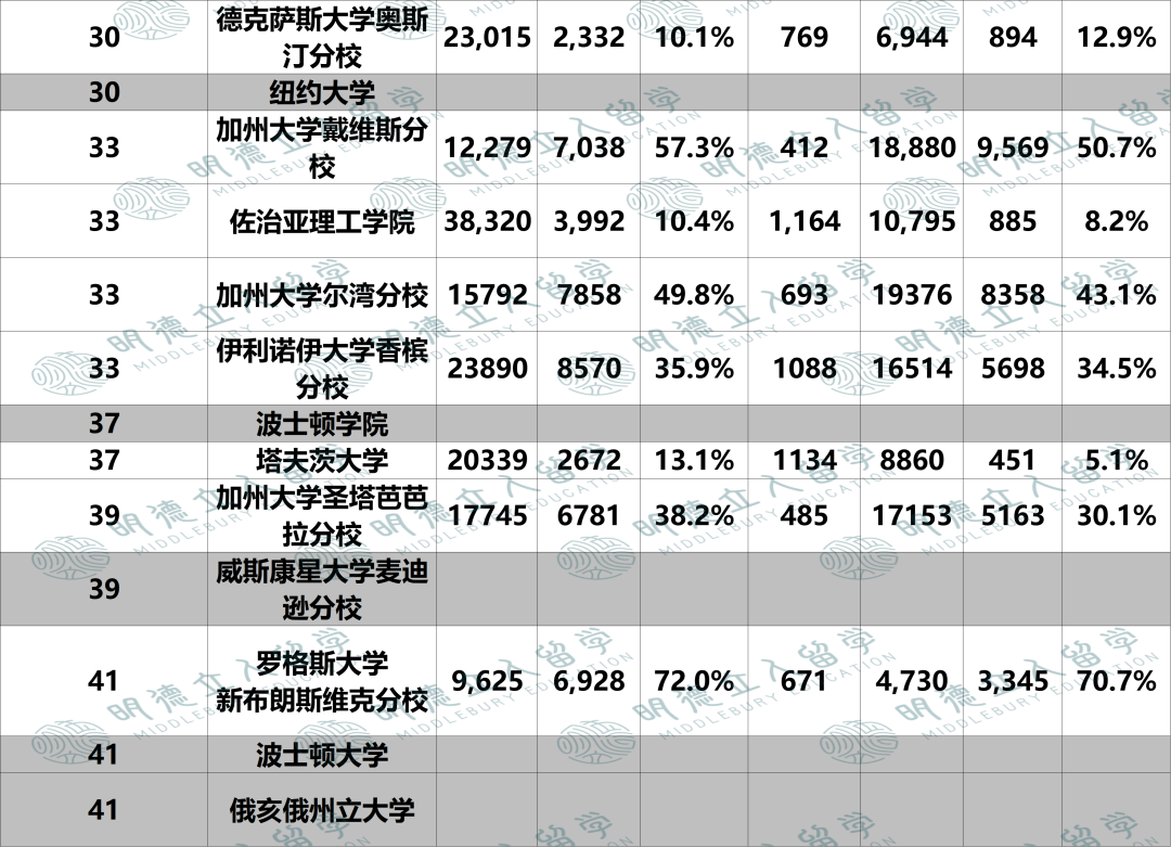 哪些大学国际生录取率≈本土生？仅这1所T30更宠国际生！
