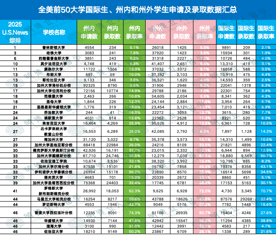 哪些大学国际生录取率≈本土生？仅这1所T30更宠国际生！