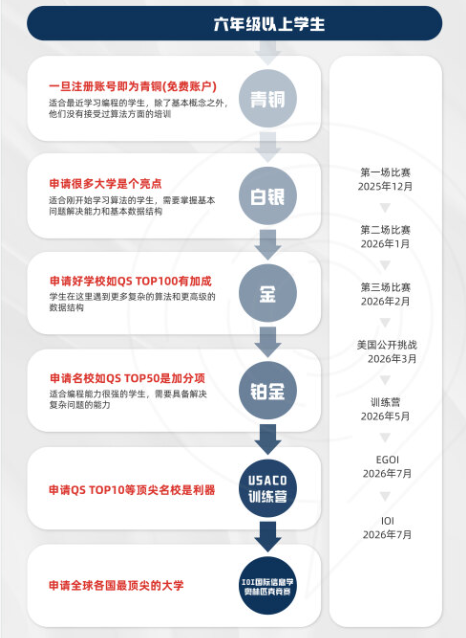 USACO暑期冲奖辅导！附晋级路线/竞赛不同级别的含金量