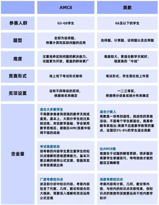AMC8和奥数 “二选一” ？搞懂AMC8和奥数的区别，选择不纠结！（附AMC8真题）