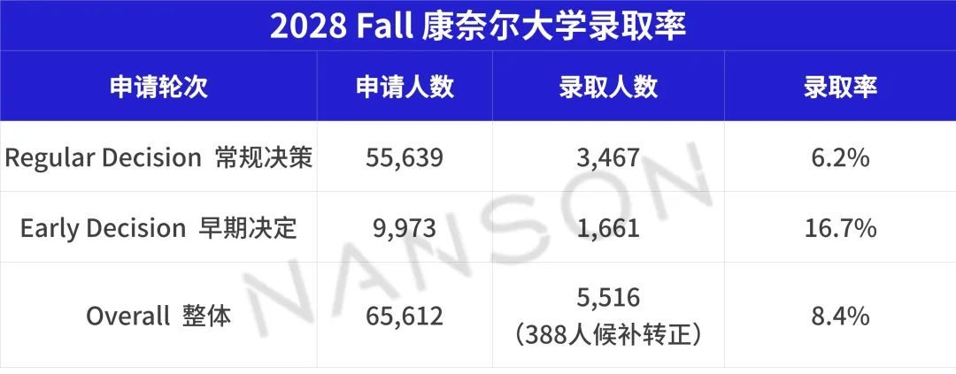 最好进的藤校选错专业血亏！不同学院之间录取率可以差15%...