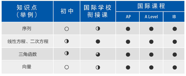 上海中考分数线已出 | 计划转轨国际学校必学雅思+IGCSE！