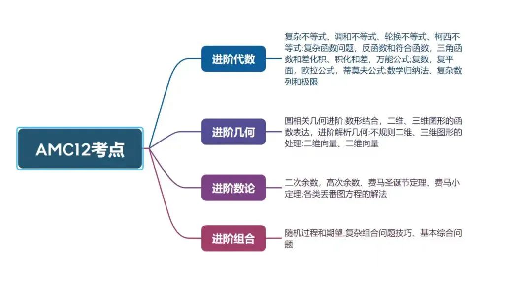 国际数学竞赛 | 一文读懂AMC竞赛学习规划路线！附AMC竞赛培训辅导