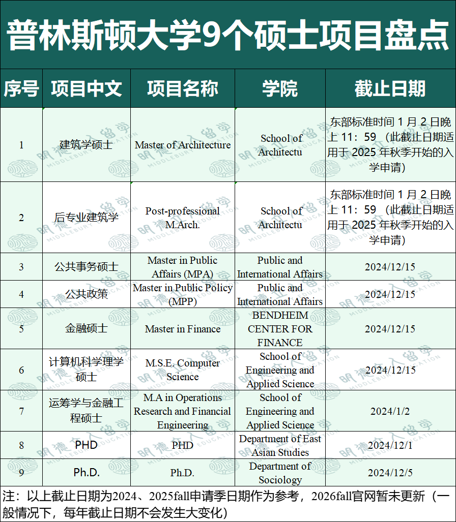 哈佛/耶鲁/普林/MIT/斯坦福 70+硕士项目盘点！“申不到名校，我留学干嘛？”