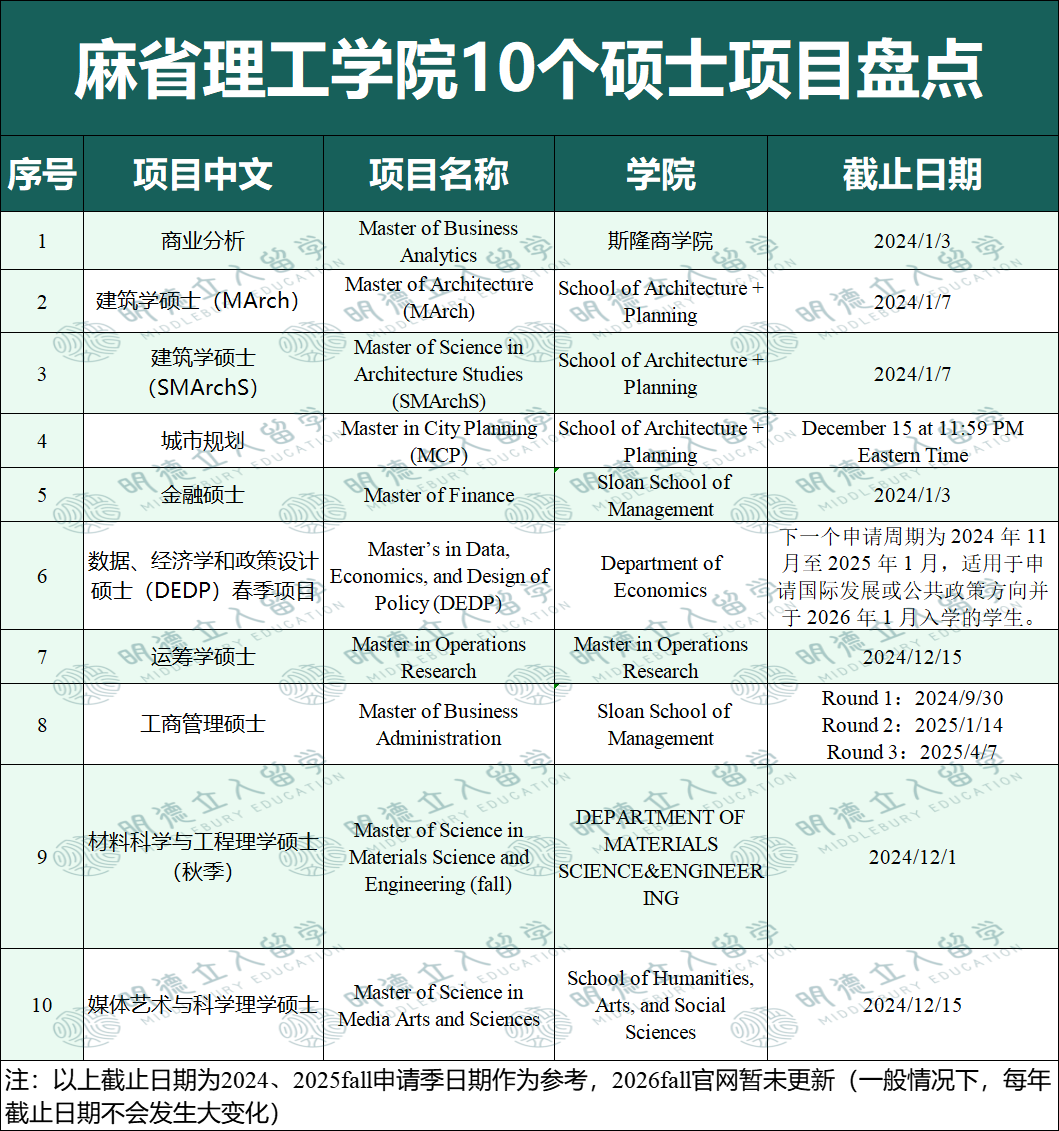 哈佛/耶鲁/普林/MIT/斯坦福 70+硕士项目盘点！“申不到名校，我留学干嘛？”