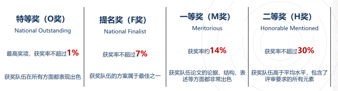 万科梅沙学霸同款，HiMCM美国高中数学建模竞赛你了解多少？