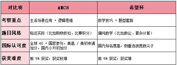 几年级适合参加AMC8数学竞赛？AMC8相当于国内什么水平？