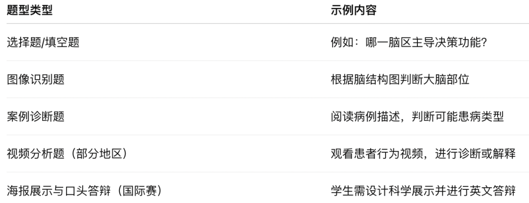 心理学进阶指南：从AP/IB/A-Level到Brain Bee，哪个才是最优解？