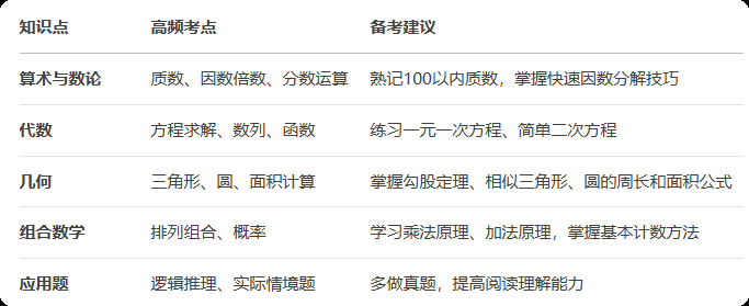 2026年AMC8数学竞赛报名正式开始！报名通道及备赛攻略，建议收藏！