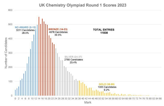 五年金奖数据揭示：UKChO正悄悄“内卷”，你的化学实力还跟得上吗？