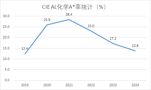 A-level化学中国区考试上强度了，IG升AS暑期如何突破？