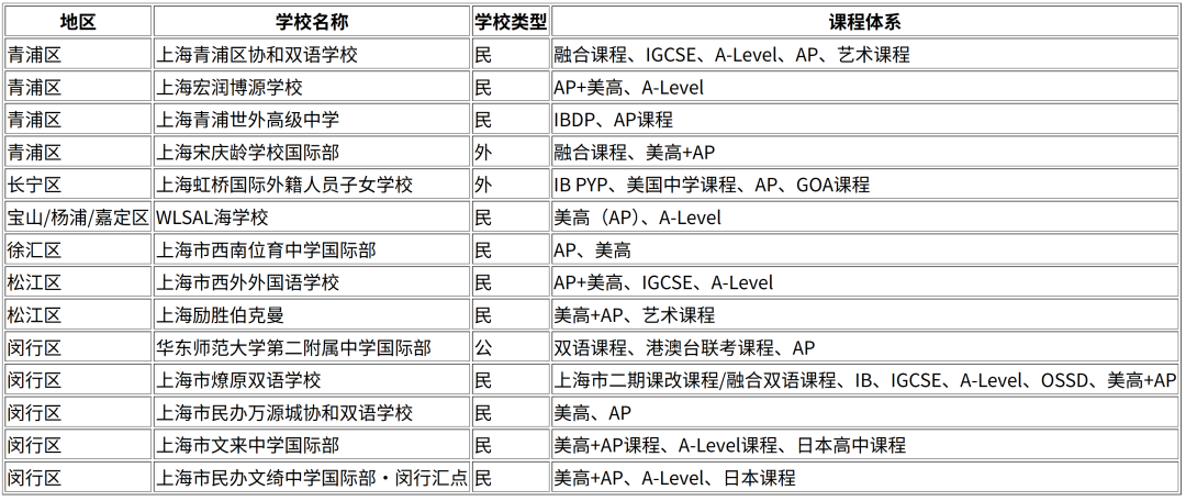 AP大考成绩放榜！WLSA考出10门满分学霸，青浦/金山世外成绩亮眼！