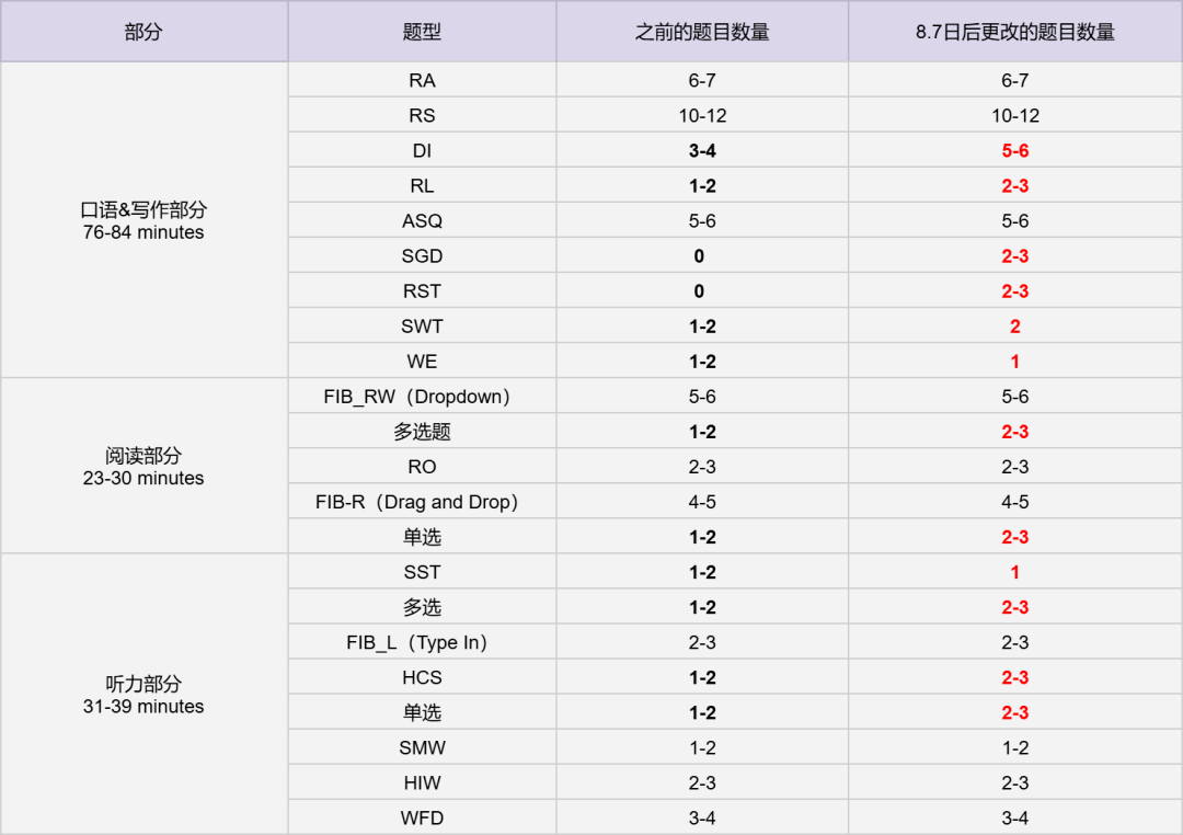 PTE考试重大改革！新增2个全新题型，难度有升级，8月7日正式实施！
