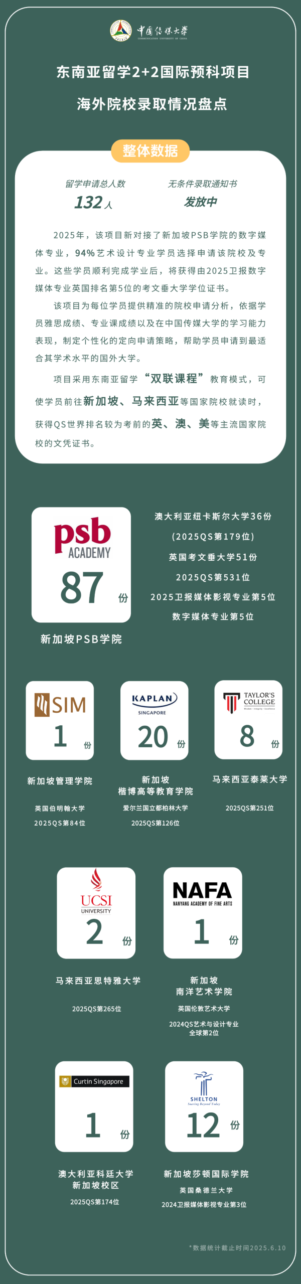 中国传媒大学2+2国际本科2025届学员第一批海外录取捷报发布！附招生简介及报考指南