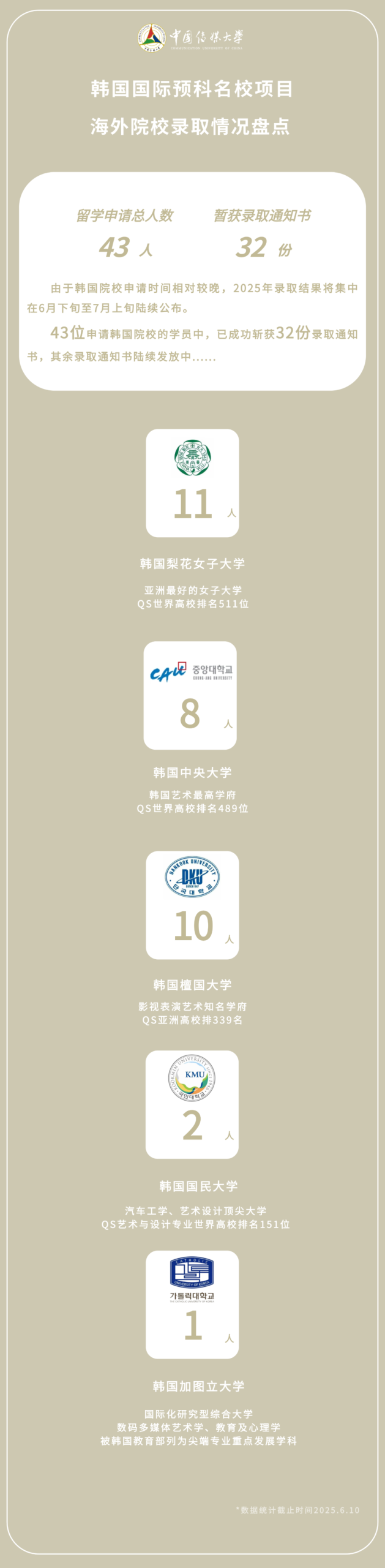 中国传媒大学2+2国际本科2025届学员第一批海外录取捷报发布！附招生简介及报考指南