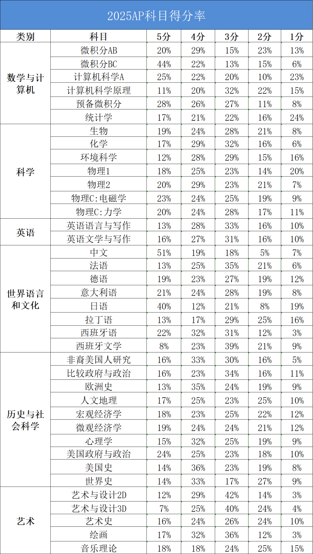 IB/AP出分季！上海国际学校表现如何？