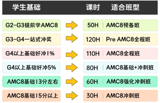 魔都家长必看！上海小学家长为什么都在卷AMC8？上海AMC8线下考位报名中，考位有限，欲报从速！附机构AMC8竞赛培训课程