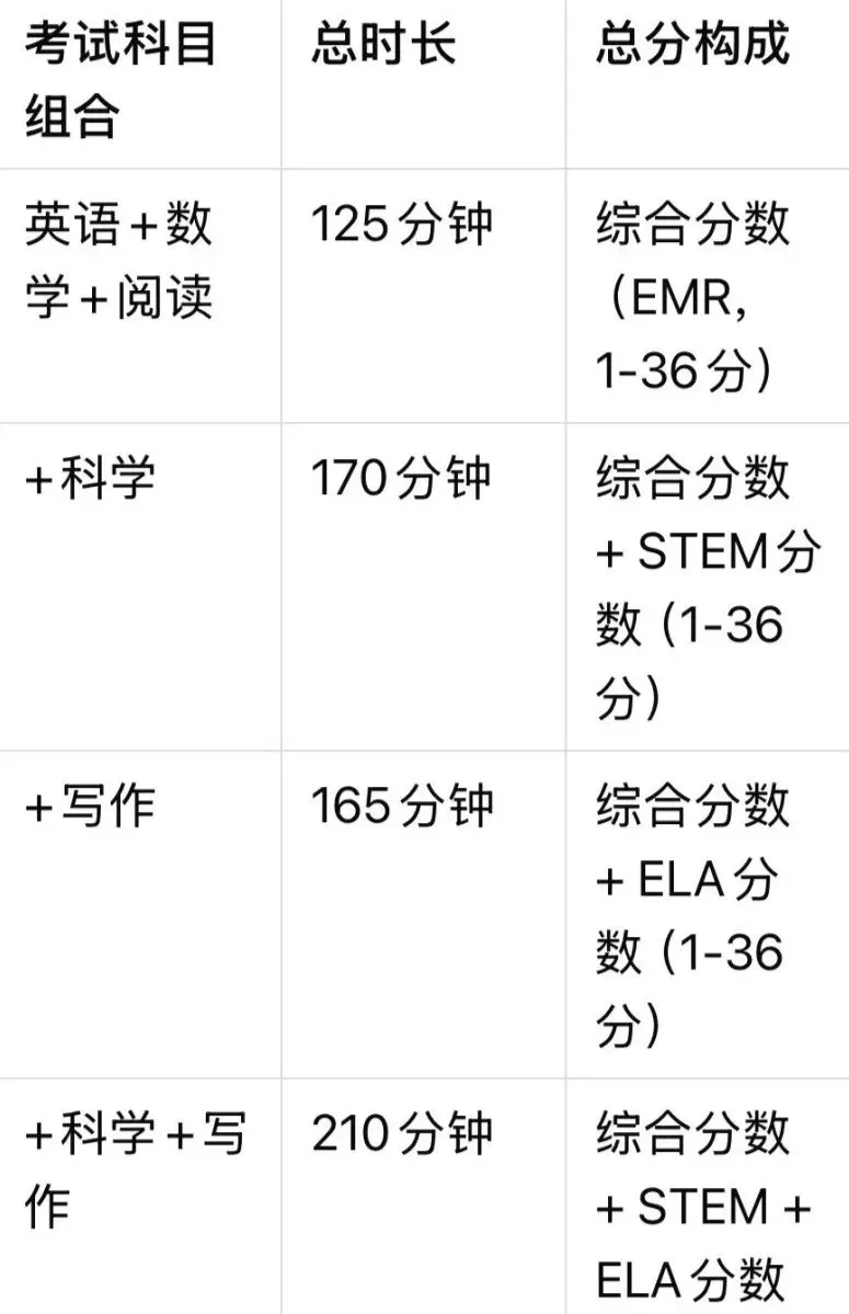 ACT取消科学必考！重大改革必看！