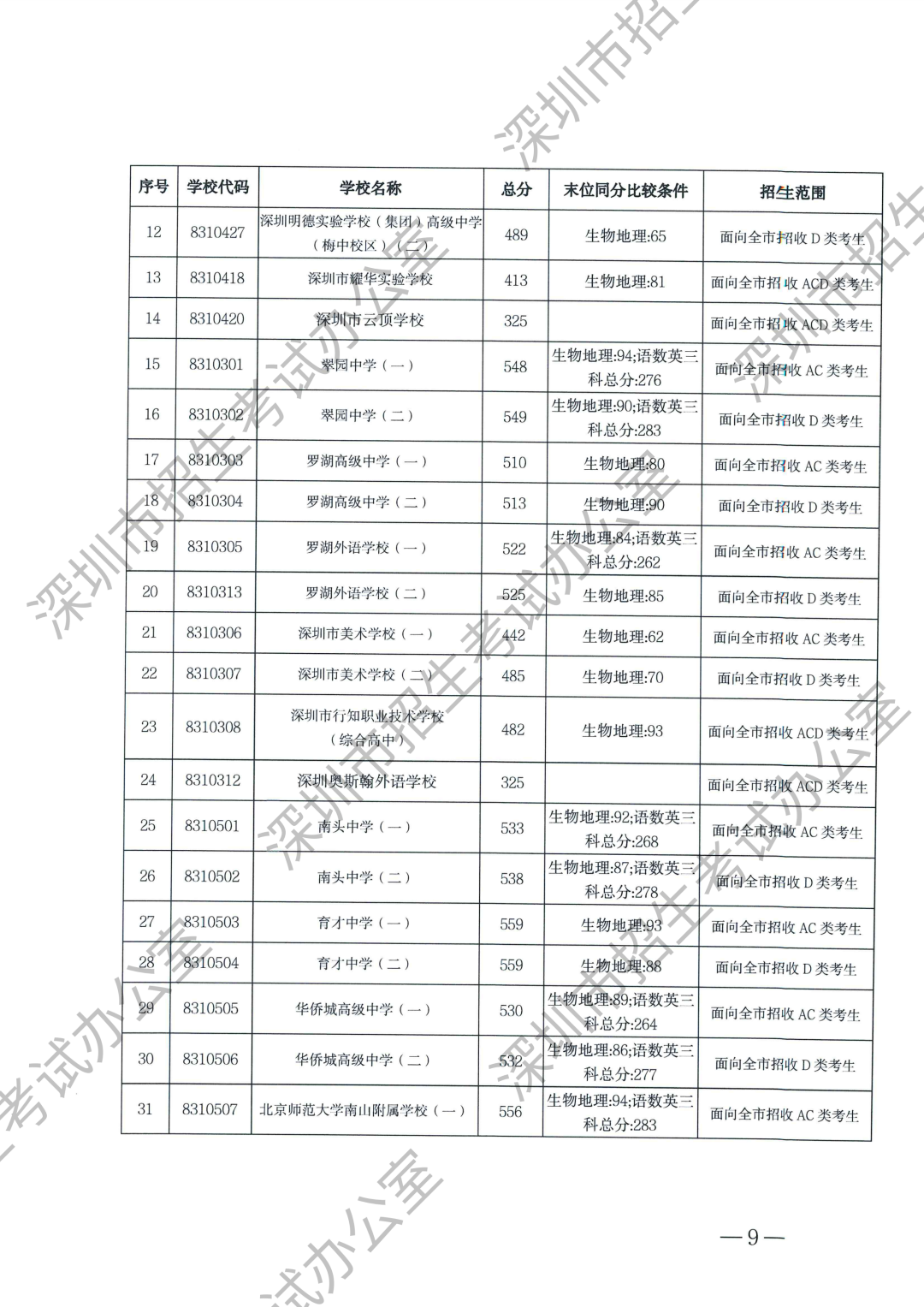 最新！2025深圳中考等级线出炉！A+线568分，A线534分！录取分数线什么时候公布？