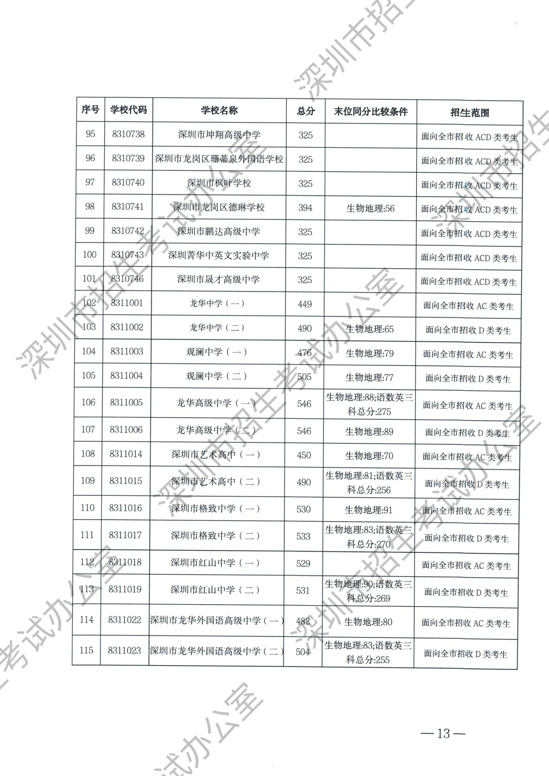 最新！2025深圳中考等级线出炉！A+线568分，A线534分！录取分数线什么时候公布？